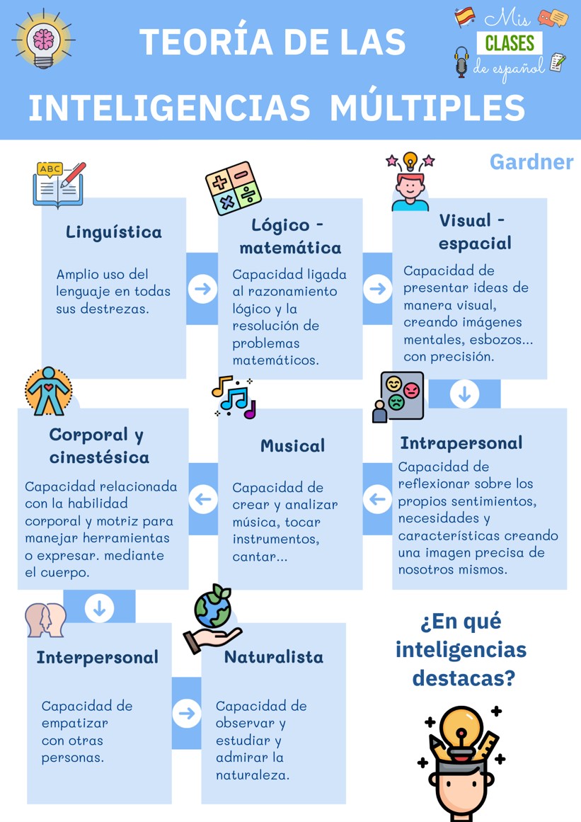 teoria inteligencias multiples